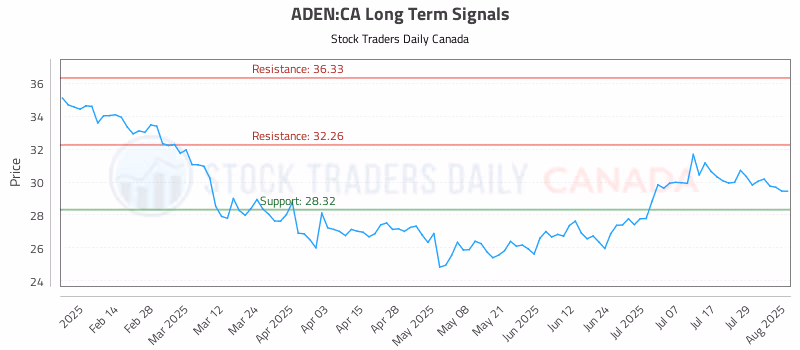 Stock Chart for ADEN:CA