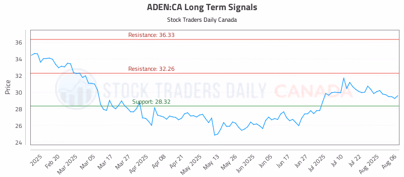 Stock Chart for ADEN:CA