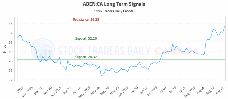 Stock Chart for ADEN:CA
