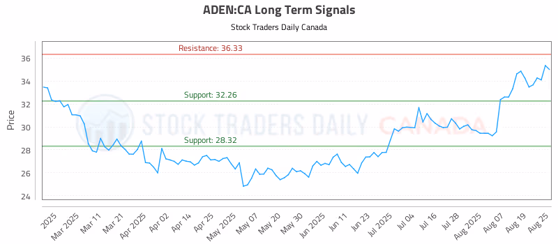 Stock Chart for ADEN:CA