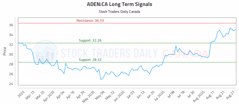 Stock Chart for ADEN:CA