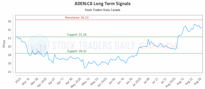Stock Chart for ADEN:CA
