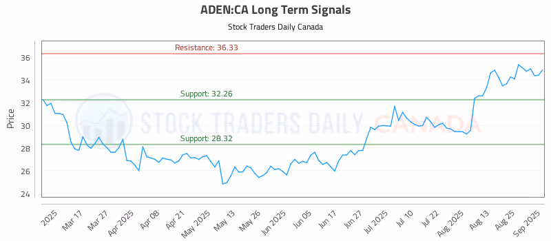 Stock Chart for ADEN:CA