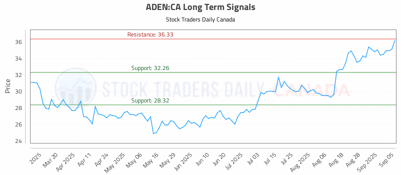 Stock Chart for ADEN:CA