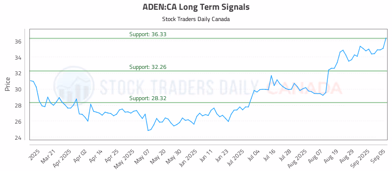 Stock Chart for ADEN:CA
