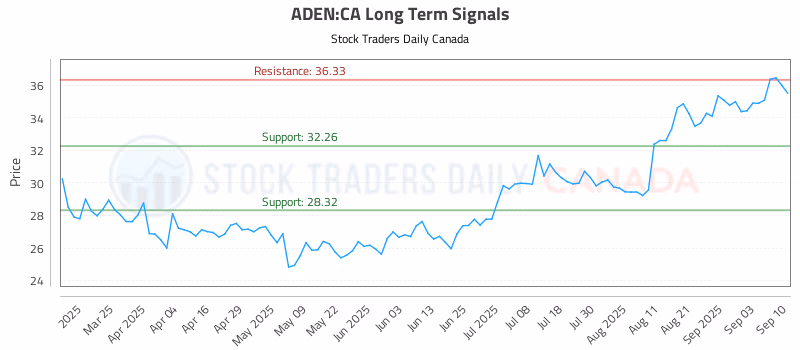 Stock Chart for ADEN:CA