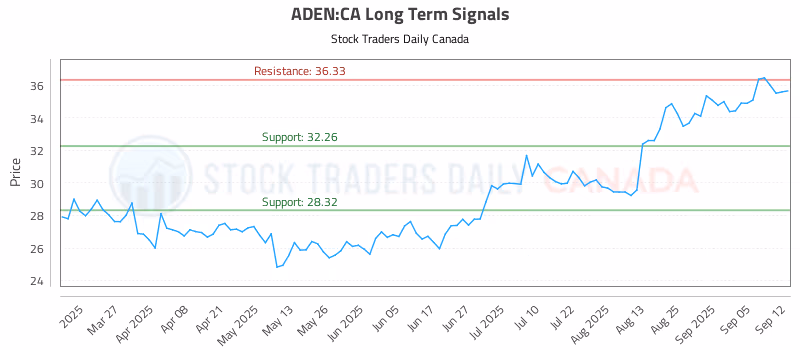 Stock Chart for ADEN:CA