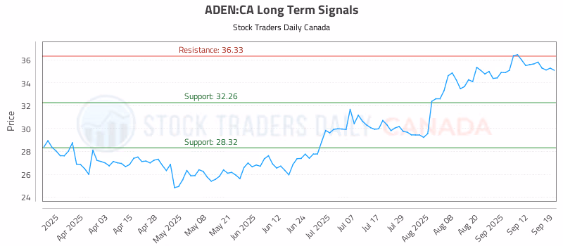 Stock Chart for ADEN:CA