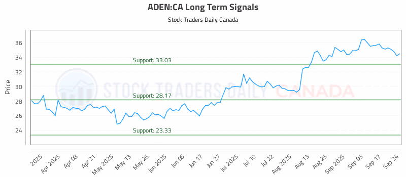 Stock Chart for ADEN:CA