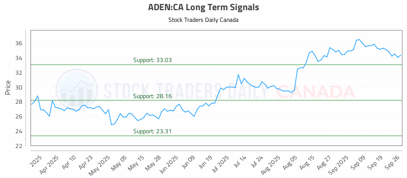 Stock Chart for ADEN:CA