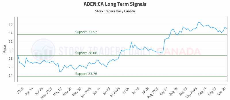 Stock Chart for ADEN:CA