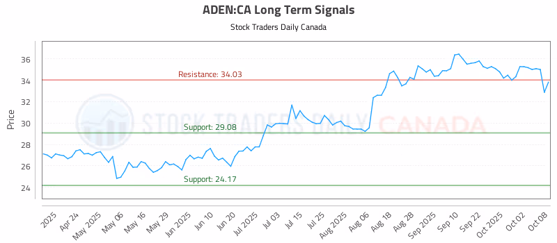Stock Chart for ADEN:CA