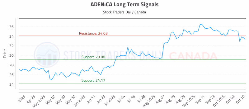 Stock Chart for ADEN:CA