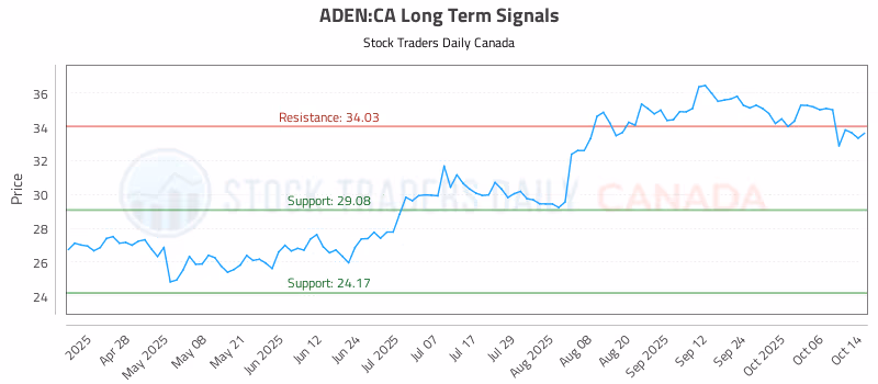 Stock Chart for ADEN:CA