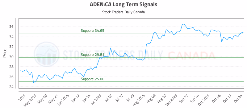 Stock Chart for ADEN:CA