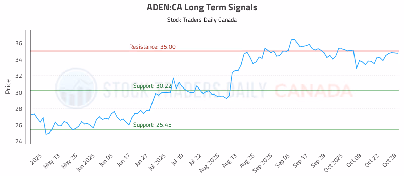 Stock Chart for ADEN:CA