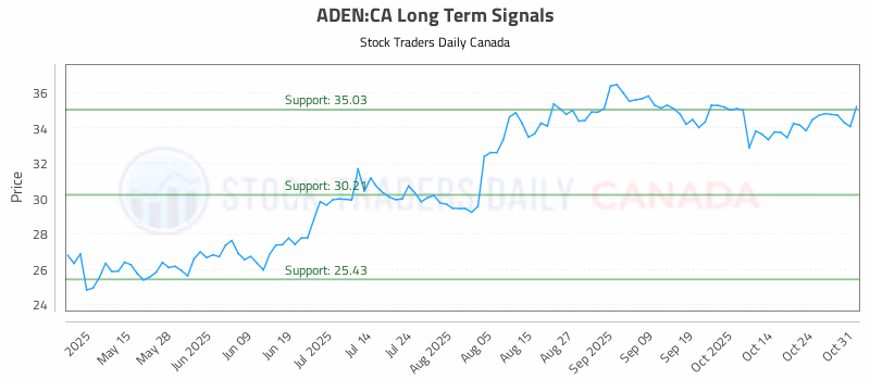 Stock Chart for ADEN:CA