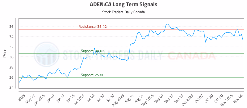 Stock Chart for ADEN:CA