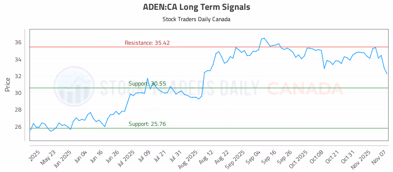 Stock Chart for ADEN:CA