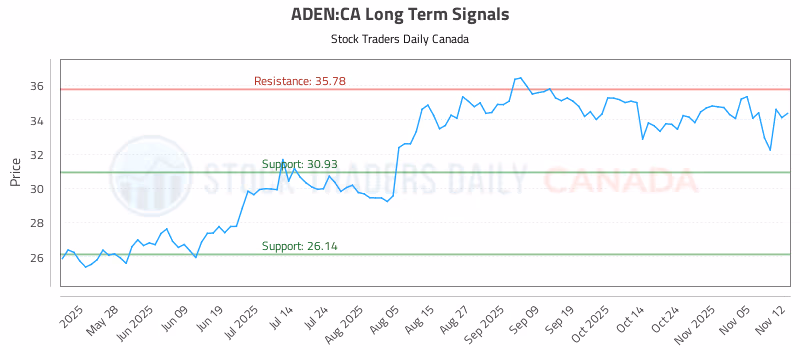 Stock Chart for ADEN:CA