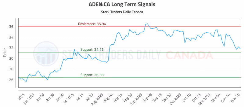 Stock Chart for ADEN:CA
