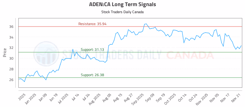 Stock Chart for ADEN:CA