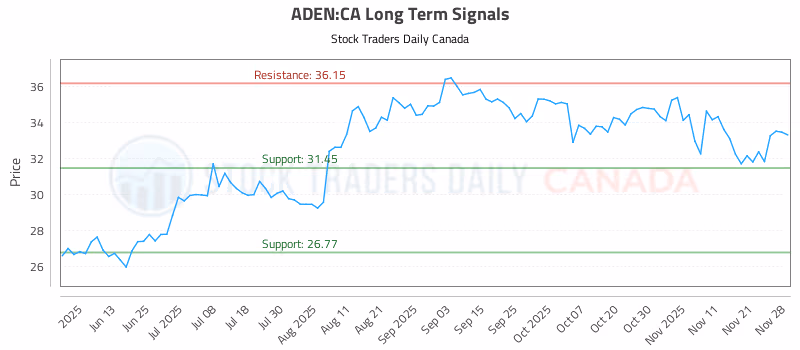 Stock Chart for ADEN:CA