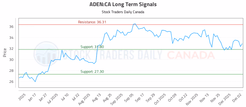 Stock Chart for ADEN:CA