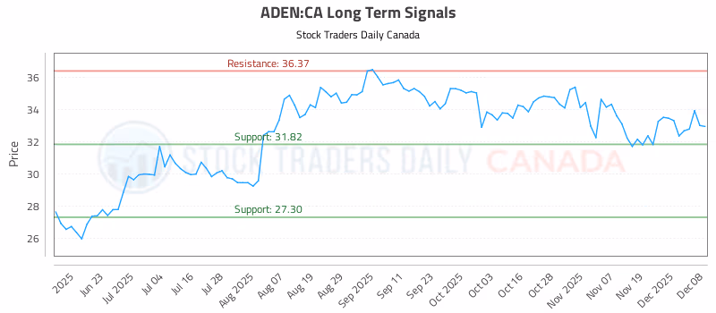 Stock Chart for ADEN:CA