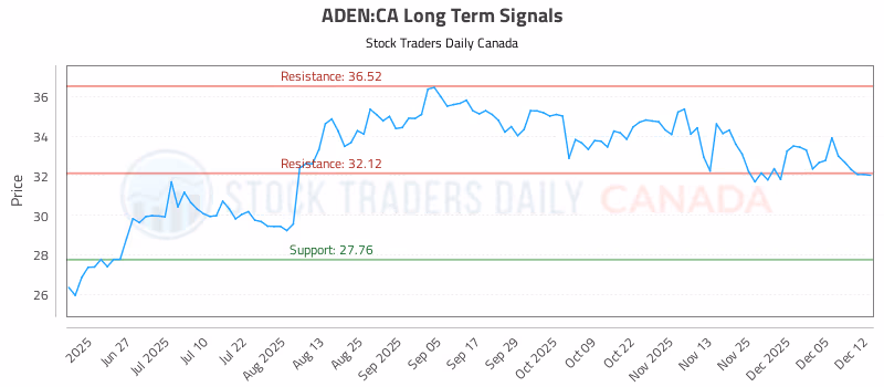 Stock Chart for ADEN:CA