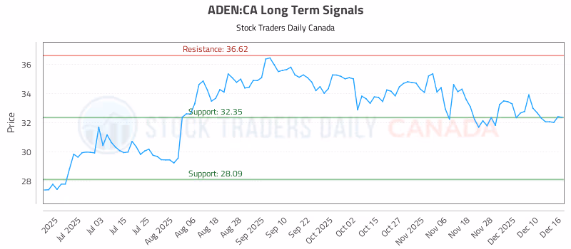 Stock Chart for ADEN:CA