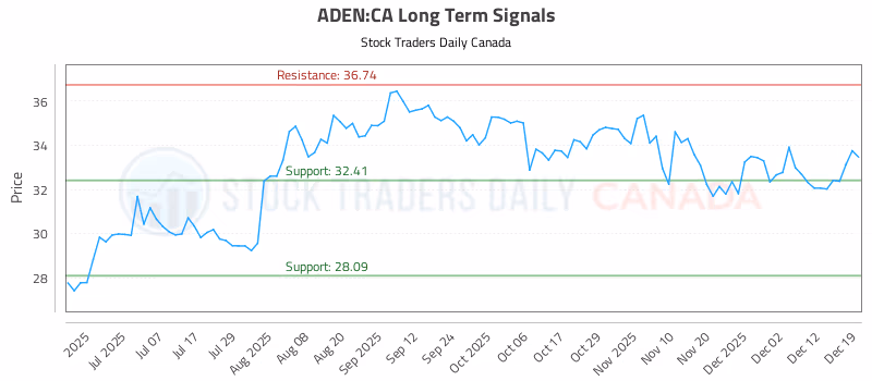 Stock Chart for ADEN:CA