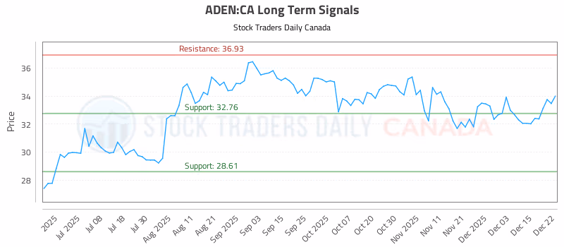 Stock Chart for ADEN:CA