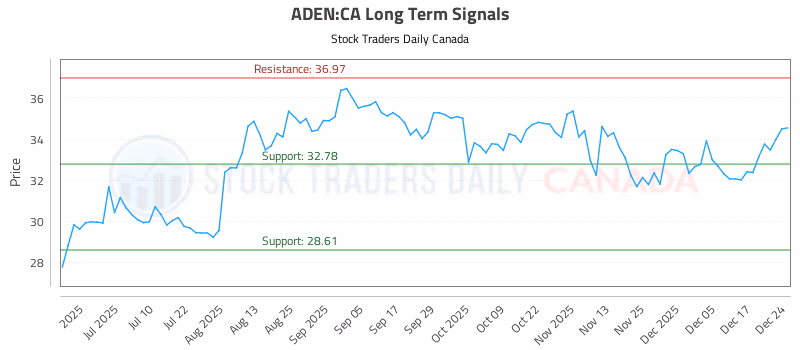 Stock Chart for ADEN:CA