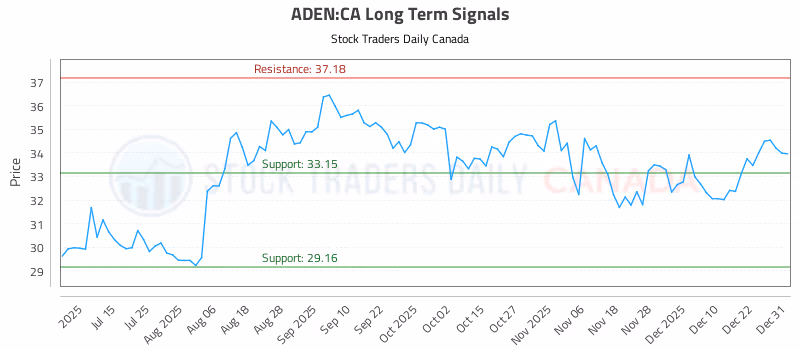 Stock Chart for ADEN:CA