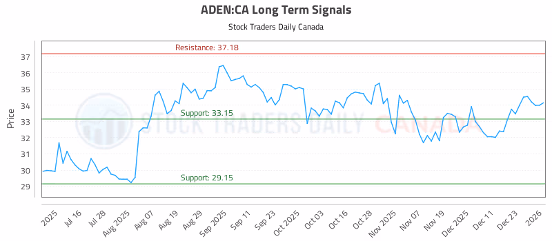 Stock Chart for ADEN:CA