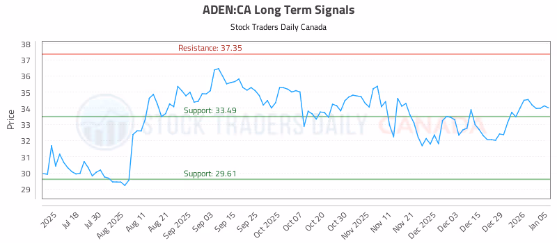Stock Chart for ADEN:CA