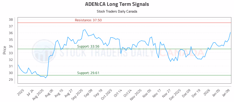 Stock Chart for ADEN:CA