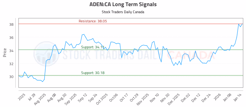 Stock Chart for ADEN:CA