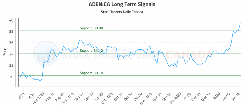 Stock Chart for ADEN:CA