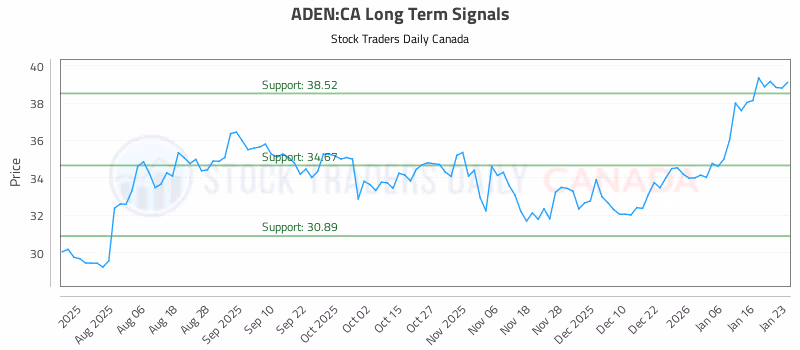 Stock Chart for ADEN:CA
