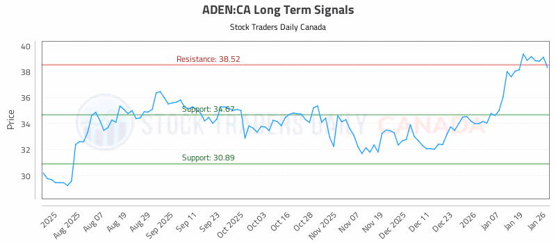 Stock Chart for ADEN:CA