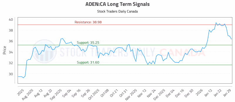 Stock Chart for ADEN:CA