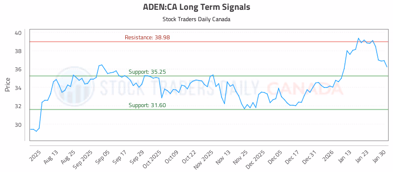 Stock Chart for ADEN:CA