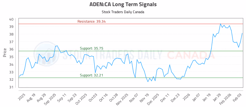 Stock Chart for ADEN:CA