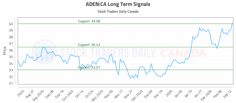 Stock Chart for ADEN:CA