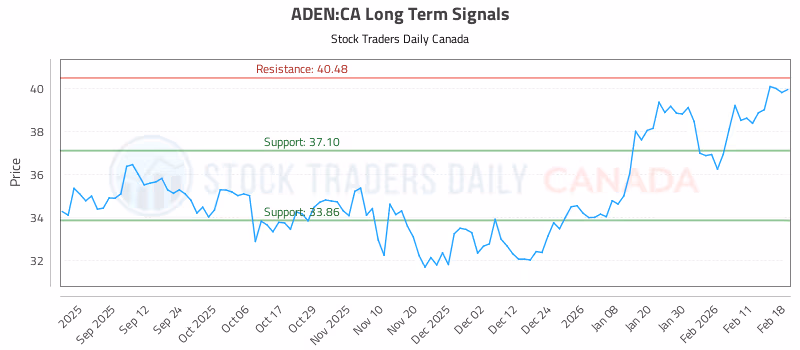 Stock Chart for ADEN:CA