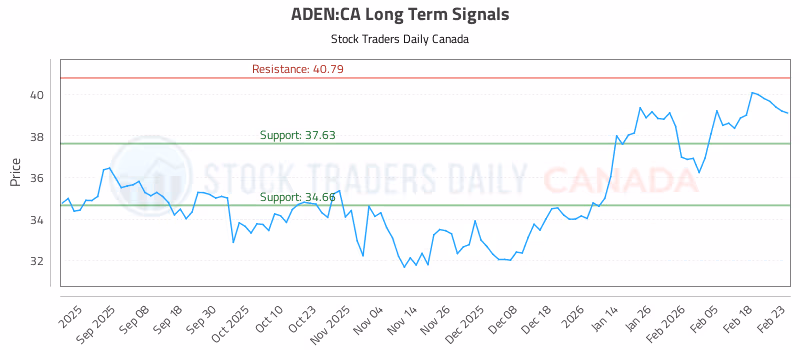 Stock Chart for ADEN:CA