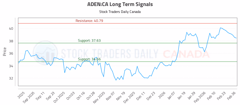 Stock Chart for ADEN:CA