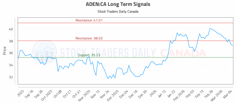 Stock Chart for ADEN:CA